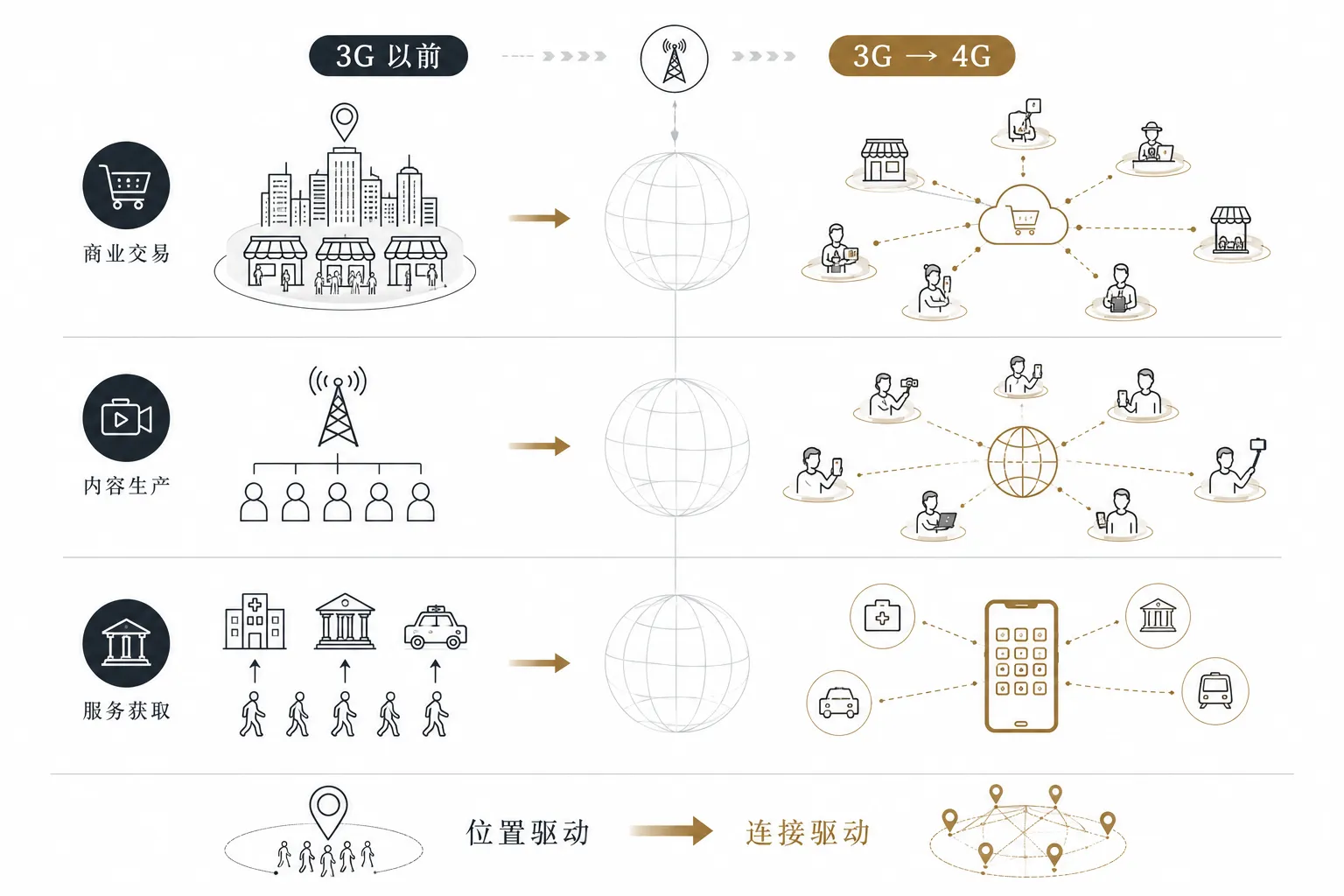 3G和4G应用场景图