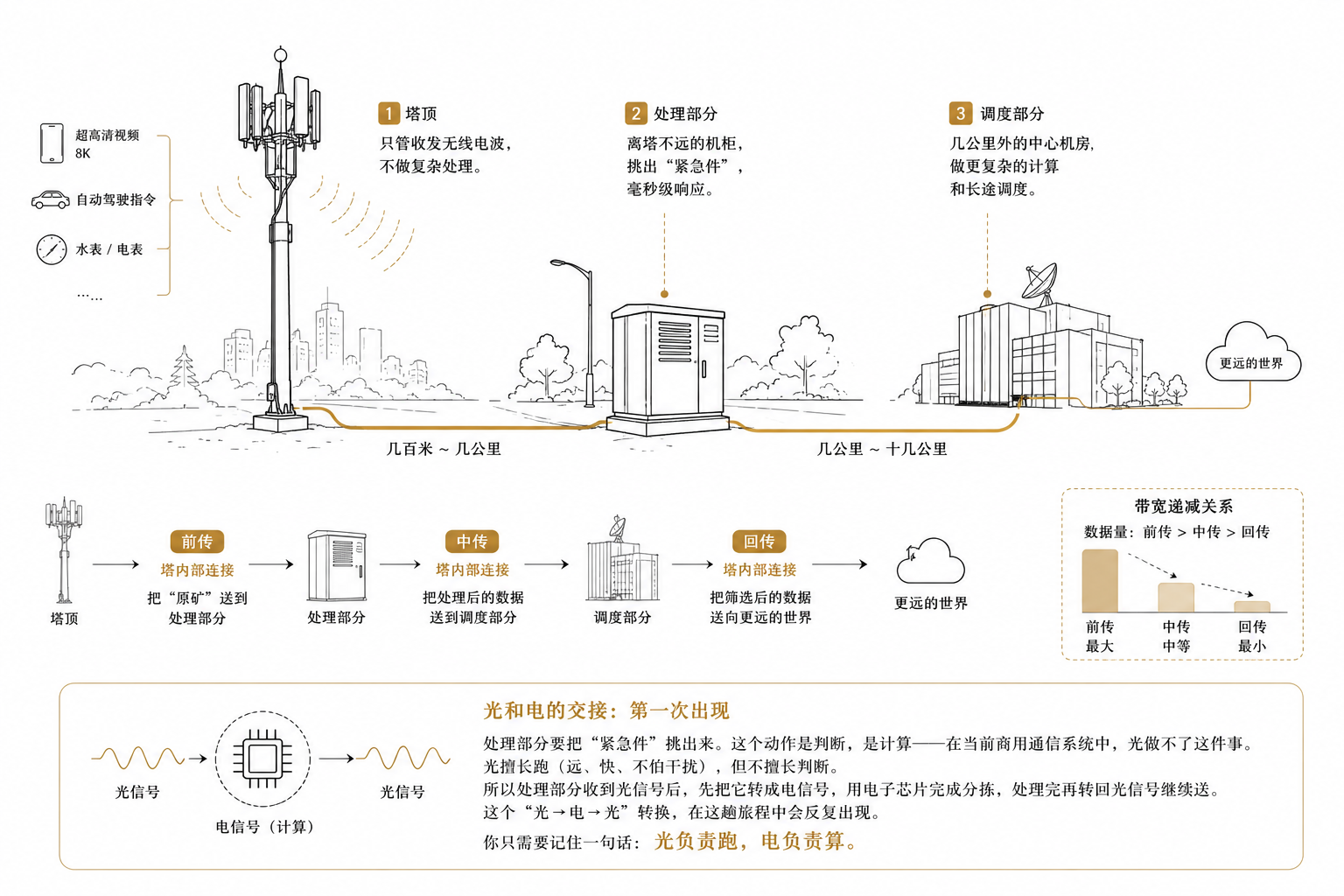 塔内部的三段光纤