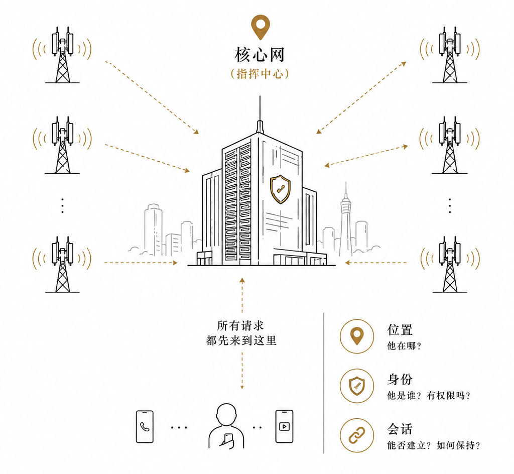 核心网处理流程